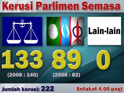 Sebanyak 222 kerusi ahli dewan rakyat (parlimen) dan 505 kerusi dewan undangan negeri (dun) akan dipertandingkan pada pru14 ini. BN Menang Pilihan Raya Ke 13 (PRU13) 2013. BN Bentuk ...