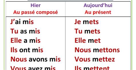 Le verbe manger possède la conjugaison des verbes en : Rappelons-nous - Le verbe mettre au passé composé, au ...