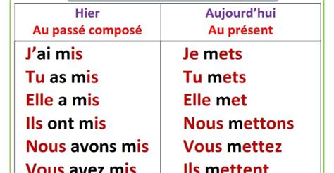 Temps composés au passif du verbe manger. Rappelons-nous - Le verbe mettre au passé composé, au ...