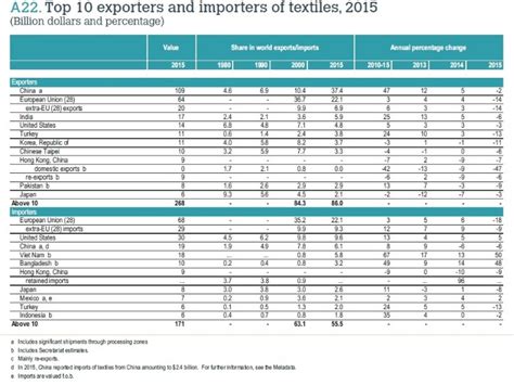 The navigation menu for exporters/importers guide. All You Need to Know about WTO's World Textile and Apparel ...