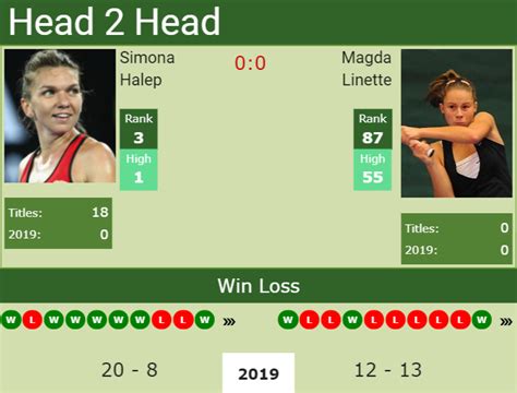 Injuries have plagued halep all year and she recently fell out of the . H2H Simona Halep vs. Magda Linette | French Open preview ...