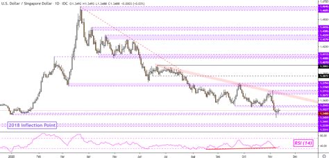 Actual usd to myr exchange rate equal to 4.1100 ringgits per 1 dollar. US Dollar Breakouts Struggling to Hold? USD/SGD, USD/IDR ...