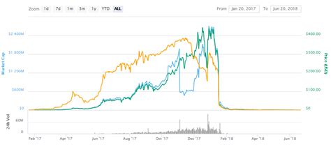 Bitcoin's strong performance has not escaped the notice of wall street analysts, investors and companies. Should I Invest In Cryptocurrency Now? (2020) - CoinDiligent