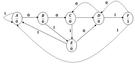 Sequence detector checks binary data bit stream and generates a signal when particular sequence is detected. VHDL programs and tutorial for a controller that detects ...