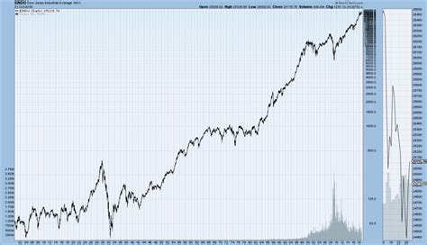 This is a history of major djia historical events from today. Long-Term Price Charts Of Various U.S. Stock Indexes