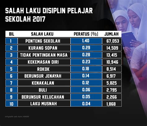 Hanya berita yang berinformasi dan mempunyai sumber sahih sahaja akan dibenarkan dibuka di bod ini. Ponteng sekolah catat rekod tertinggi salah laku disiplin ...