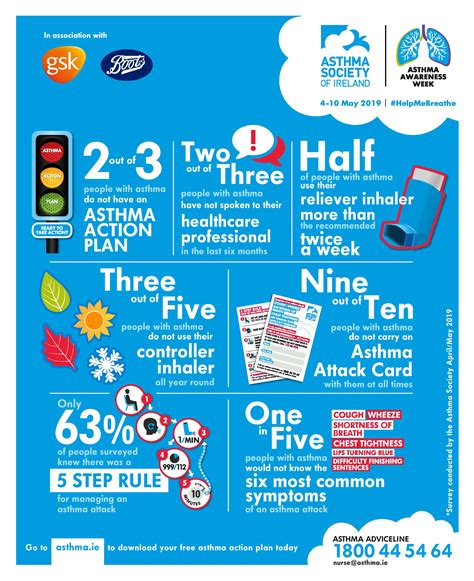 Asthma action plans are less daunting to patients and more engaging. Two out of three people in Tipperary with asthma do not ...