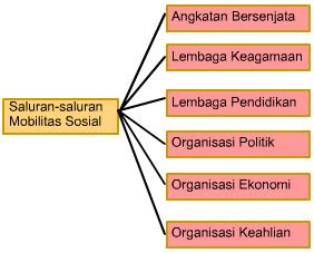 Maybe you would like to learn more about one of these? Dokumentasi Belajar: Saluran-saluran Mobilitas Sosial