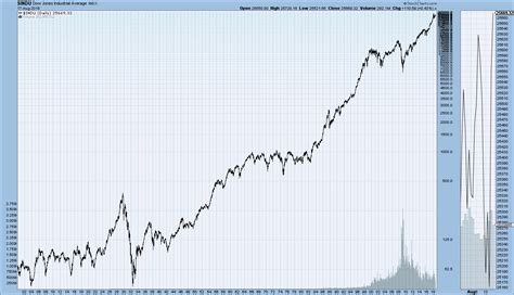 Djia | a complete dow jones industrial average index overview by marketwatch. EconomicGreenfield 8-22-18 - DJIA since 1900 - EconomicGreenfield