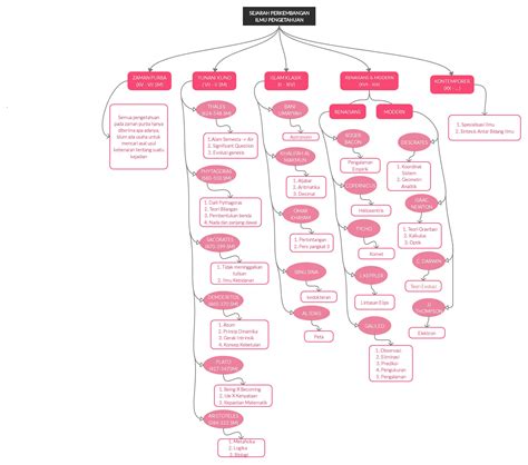 Maybe you would like to learn more about one of these? SEJARAH PERKEMBANGAN ILMU PENGETAHUAN | klipaa.com