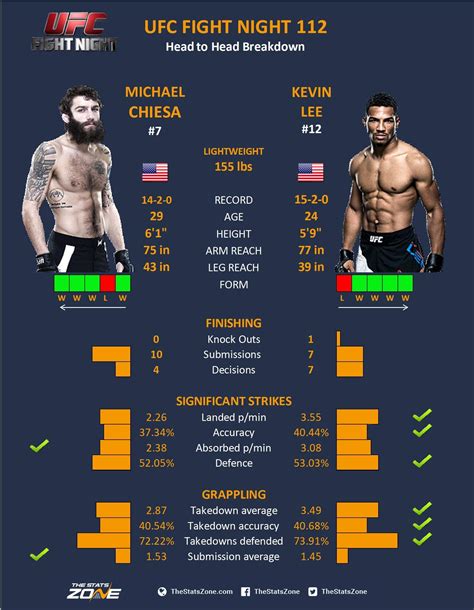 Sep 04, 1992 · kevin lee breaking news and and highlights for ufc on espn 30 fight vs. UFC Fight Night 112: Michael Chiesa vs Kevin Lee - The ...