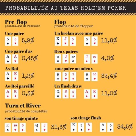 📈 Quelques probabilités au #poker | Poker, Periodic table