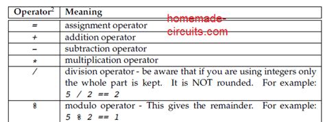 Here is a list of our top arduino uno shields and breakout boards. Arduino Math Operator symbols | Programming tutorial ...