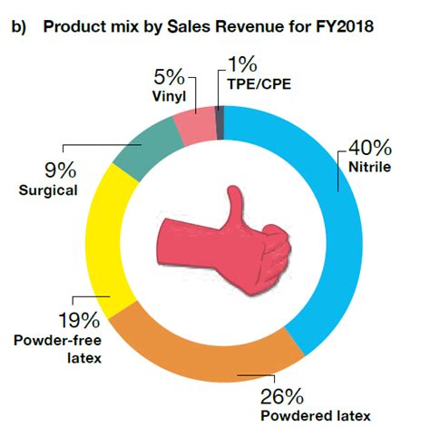 Top glove is a leading manufacturer of disposable rubber gloves. 'Defensive Growth' Opportunities In Growing Medical Glove ...