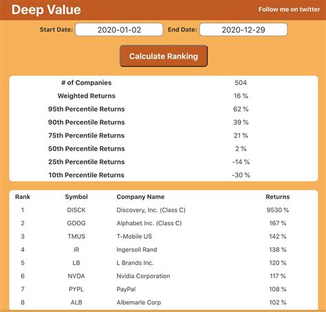 View top holdings and key holding information for spdr s&p 500 (spy). Ranking companies in the S&P 500 by returns : ValueInvesting