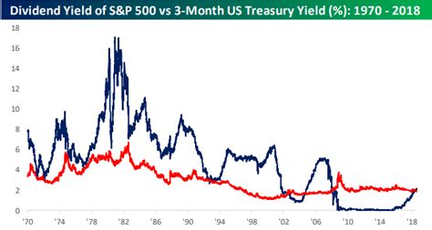 A dividend is essentially your share of the profits of a company whose stocks you own. UST Yields Vs. S&P 500 Dividend Yields | Seeking Alpha