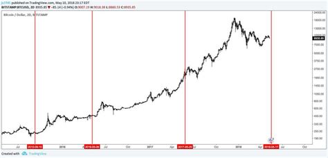 The live price of btc is available with charts, price history, analysis and the latest news on bitcoin. Bitcoin Chart Since Inception June 2021