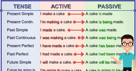 In a clause with passive voice, the grammatical subject expresses the theme or patient of the main verb. The Passive Voice: Important Rules and Examples ...