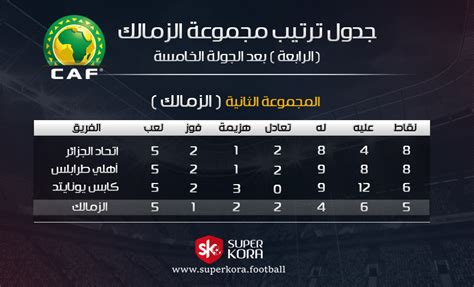 تصدر فريق شبية الساورة الجزائري جدول الترتيب برصيد 8 نقاط ،يلية في جدول الترتيب النادي الاهلي ب 7 نقاط ، يليهم فريق فيتا كلوب ب 7 نقاط ، واخيرا فريق سيمبا التنزاني ب 6 نقاط. ترتيب مجموعة الاهلي في افريقيا 2019