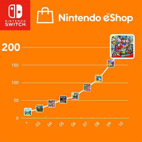 Códigos de nintendo eshop switch gratis 2020. Le Nintendo eShop de la Nintendo Switch contient désormais ...