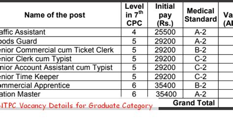 Ssc cgl, ssc cpo, ssc chsl and rrb ntpc. RRB NTPC Recruitment 2019