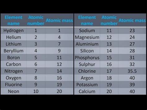 Elements of this block contain unpaired electrons and are paramagnetic. A simple way to get atomic mass of first 20 elements of ...