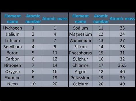 Elements of this block contain unpaired electrons and are paramagnetic. A simple way to get atomic mass of first 20 elements of ...