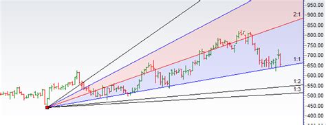 Axis bank careers, recruitment 2020 Swing Trading using Gann Price Time Square - Bramesh's ...