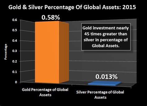 Gold is the king of all. Gold As A Percentage Of Global Financial Assets | Gold Eagle