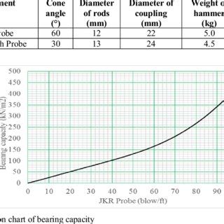 The soil bearing capacity is one of the parameters which outlines the characterization. Difference between JKR probe and Mackintosh probe ...