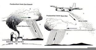 Adanya pencemaran udara secara tidak langsung juga membuat lapisan atmosfer menjadi tercemar dan terancam berkat ulah kegiatan manusia sendiri. Sistem Atmosfera dan Manusia: Langkah dalam mengatasi ...