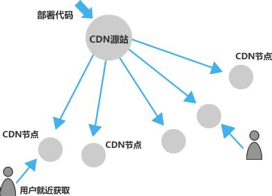 Content delivery at its finest. CDN — SAE文档中心 1.0 文档