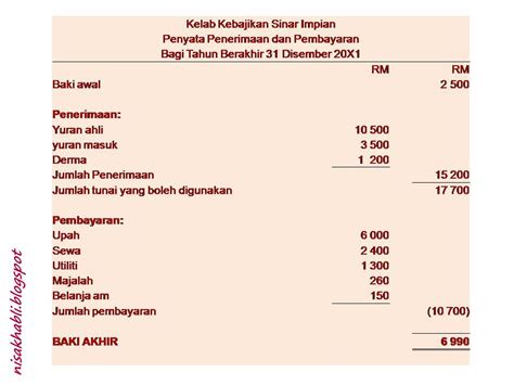 9 akaun perdagangan & akaun pendapatan & perbelanjaan. Organisasi Bukan Untung | JOM BELAJAR AKAUN