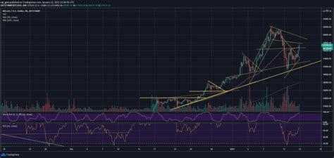 The bullish momentum, however, slowed down towards the end of the month, with btc ranging between $30000 and $35000. Bitcoin Skyrockets $5K In Hours, Trading Above $37K: Is ...