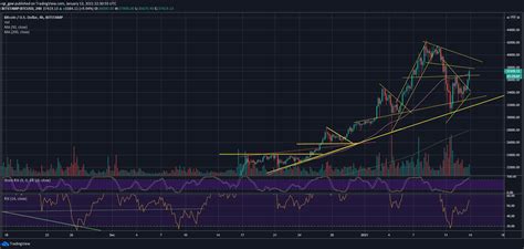 This website places bitcoin's opening price for january 2021 at $16,068.897, a maximum price of $20,260.467, and a minimum price of $13,777.118, while the closing price is $16,208.374. Bitcoin Skyrockets $5K In Hours, Trading Above $37K: Is ...