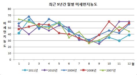 한국환경공단이 운영하는 에어코리아는 29일 오전 6시경부터 미세먼지(pm10) 농도가 300㎛/㎥ 내외의 황사가 한반도 전역을 뒤덮는 대기 질 농도 전망 사진을 개재했다. 풍경(야경)사진 첫걸음, 미세먼지란 무엇인가? [헤이즈/미세먼지 ...