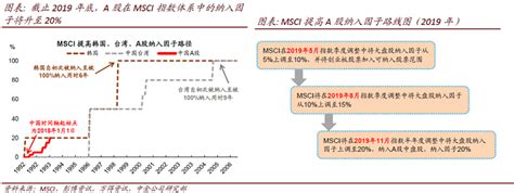 Msci中国a股指数具有较高的风险调整收益。 其次， etf 管理人按照标的指数的权重进行配置和调整，并保持 etf 与标的指数之间的跟踪误差处于一个较小的范围内，不会受到基金经理主观判断的影响。 每日推荐