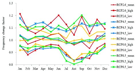 The rcp emission scenarios produced by the integrated assessment models extend only to 2100. Frequency changes in rainy days in each month for the four ...