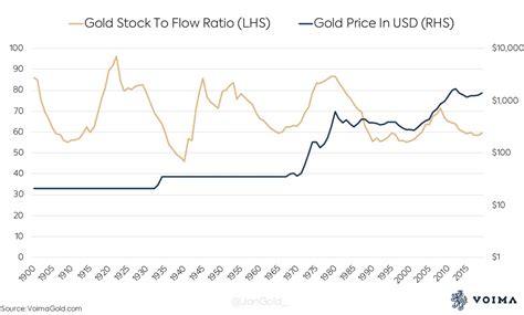 Stock to flow is defined as the ratio of the current stock of a commodity (i.e. 8 Flaws in Bitcoin's Stock-to-Flow Model Will Doom It