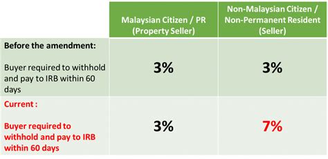 A permanent resident in malaysia is also entitled to apply for this exemption. Key Changes In The Real Property Gain Tax - Cheng & Co