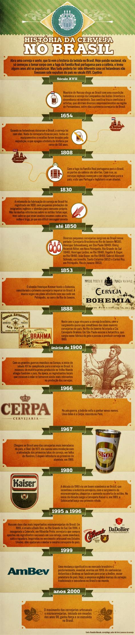 D diversidade de palavras para se referir à cerveja. G1 - Infográfico mostra a história da cerveja no Brasil do ...