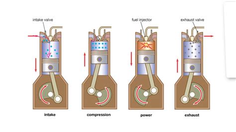 In four stroke diesel engine, each cycle completed two revolution of crank. How Four Stroke Diesel Engine Work | Animation - YouTube