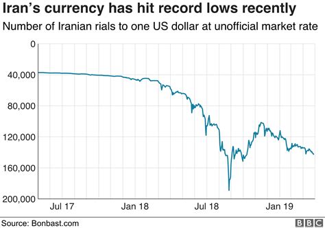 This service is no longer available. Six charts that show how hard US sanctions have hit Iran ...