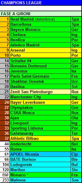 Queste le squadre di serie a che hanno staccato il pass per l'edizione 2021/2022 della champions league, con il napoli, rimasto fuori in seguito al pareggio interno per. Calcio e altri elementi: CHAMPIONS LEAGUE 2014/15 ...