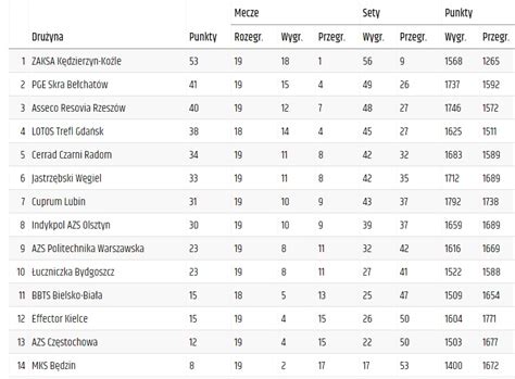 Do szóstej kanady, nasi gracze tracą jedno oczko. PlusLiga: Terminarz i transmisje 20. kolejki | Siatkówka w ...