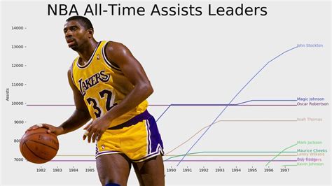 Entire season home away wins losses last 5 games last 10 games starting lineup in rotation limited playing time opponent bottom 10 defense opponent bottom 10 record opponent top 10. NBA All-Time Assists Leaders (1950-2019) - YouTube