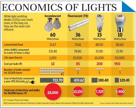 Because fluorescent lights are often installed in high ceilings in commercial sites, there are additional savings because the frequency of changing bulbs is greatly reduced. Are lights increasing your electricity bill? - Livemint