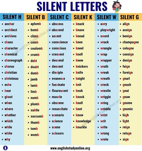 Spelling of a word in english can be tricky to pronounce, so we have phonetic alphabet and phonetic chart that help us pronounce the letters correctly in a word. Silent Letters: A Huge List of Spelling Words with Silent ...