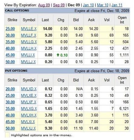 If the stock moves up rapidly in a short period of time, your percentage gain in the call options will be much larger than if you had bought the shares. Strategy Preparation: How To Read An Option Chain - INO ...