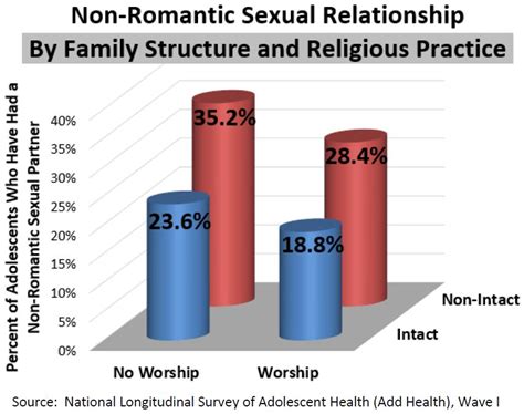 Non-Romantic Sexual Relationships | MARRI Research